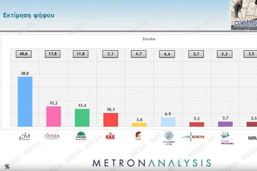 Δημοσκόπηση Metron Analysis: Στο 22,8 η διαφορά Νέας Δημοκρατίας και ΣΥΡΙΖΑ