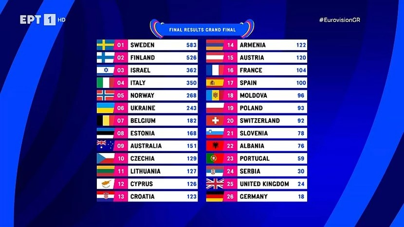 Eurovision 2023: Μεγάλη νικήτρια η Σουηδία με τη Loreen 17