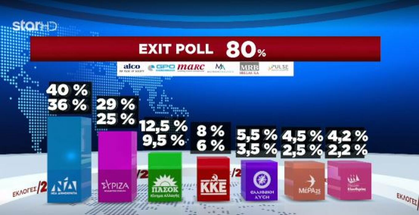 Διψήφια διαφορά έδειξαν τα exit polls 6