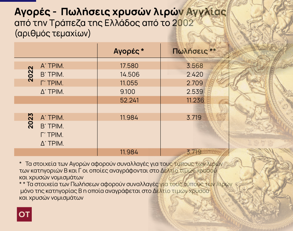 «Σκοτώνουν» τις χρυσές λίρες οι Έλληνες – Βάζουν στην τσέπη 400 ευρώ το τεμάχιο 4