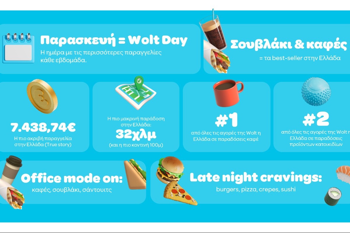 Wolt Day είναι η Παρασκευή: τι παρήγγειλαν οι Έλληνες το 2025