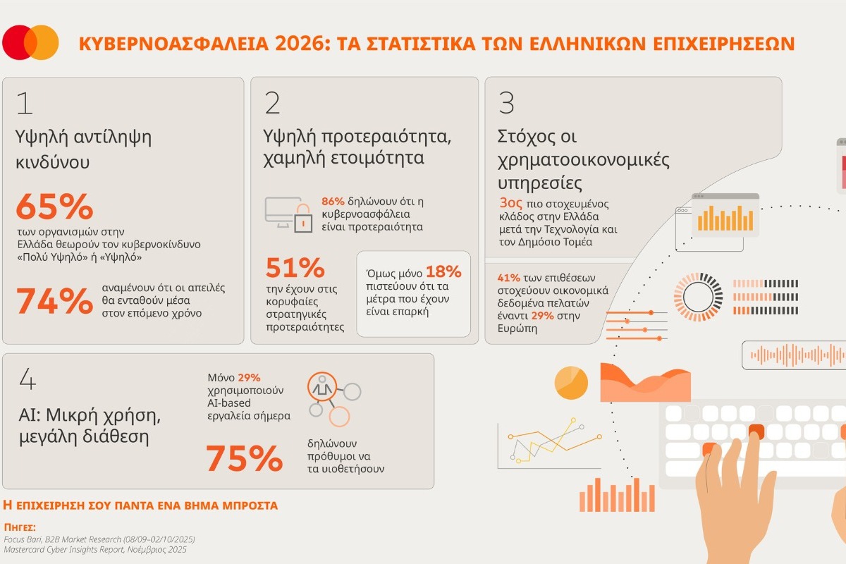 Έρευνα από τη Mastercard: Έξι στις δέκα ελληνικές επιχειρήσεις θεωρούν τον κίνδυνο κυβερνοεπίθεσης υψηλό
