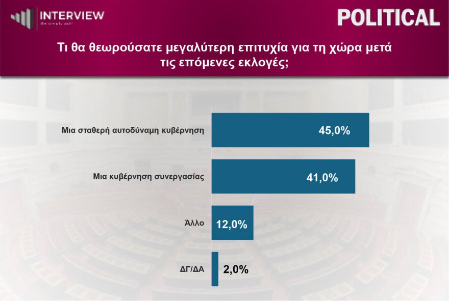 Δημοσκόπηση Interview: Πρώτη η ΝΔ με 29,1%, δεύτερη η ΕΛΑΣ με 15,5%, τρίτο το ΠΑΣΟΚ 13,2%