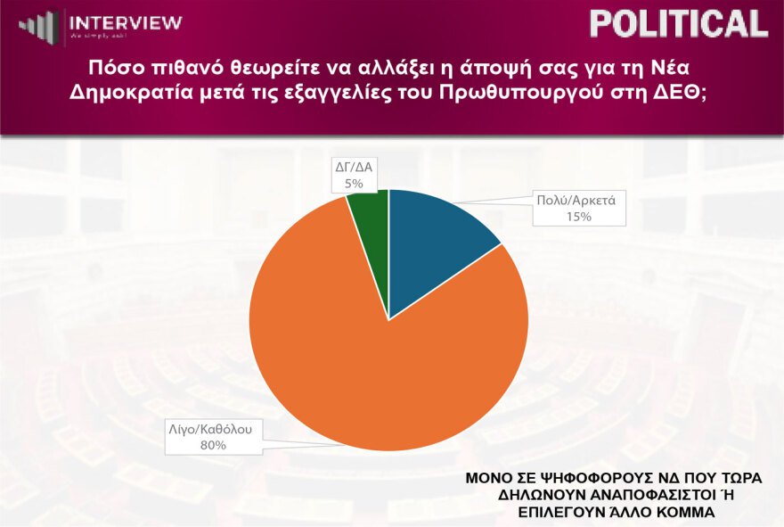 Δημοσκόπηση Interview: Πρώτη η ΝΔ με 29,1%, δεύτερη η ΕΛΑΣ με 15,5%, τρίτο το ΠΑΣΟΚ 13,2%