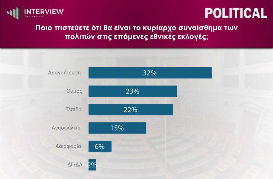 Δημοσκόπηση Interview: Πρώτη η ΝΔ με 29,1%, δεύτερη η ΕΛΑΣ με 15,5%, τρίτο το ΠΑΣΟΚ 13,2%