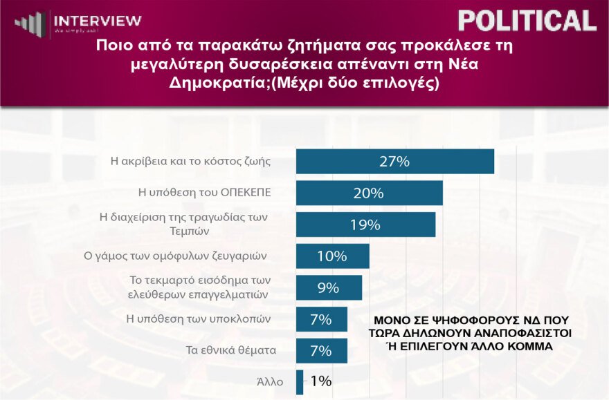 Δημοσκόπηση Interview: Πρώτη η ΝΔ με 29,1%, δεύτερη η ΕΛΑΣ με 15,5%, τρίτο το ΠΑΣΟΚ 13,2%