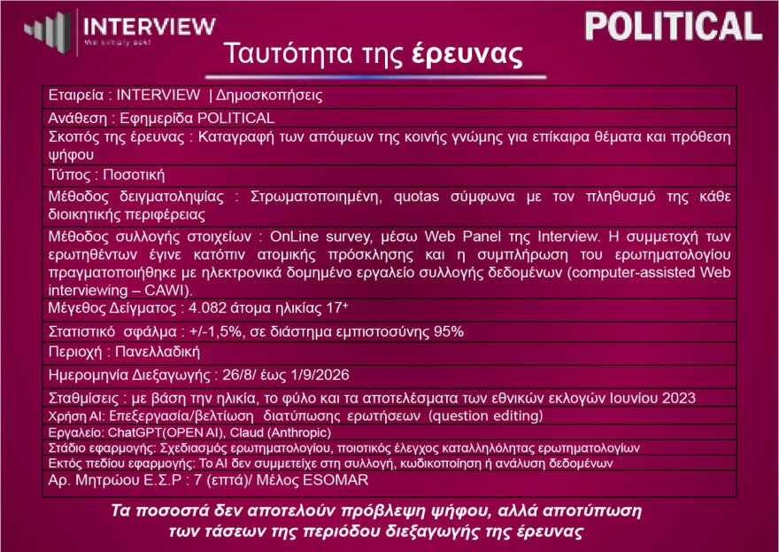 Δημοσκόπηση Interview: Πρώτη η ΝΔ με 29,1%, δεύτερη η ΕΛΑΣ με 15,5%, τρίτο το ΠΑΣΟΚ 13,2%