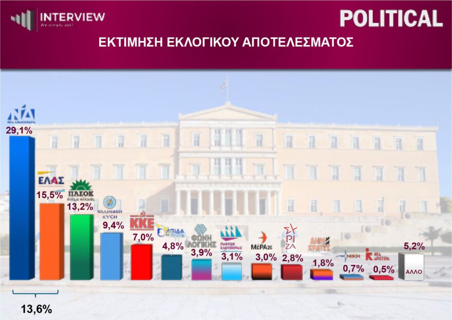 Δημοσκόπηση Interview: Πρώτη η ΝΔ με 29,1%, δεύτερη η ΕΛΑΣ με 15,5%, τρίτο το ΠΑΣΟΚ 13,2%