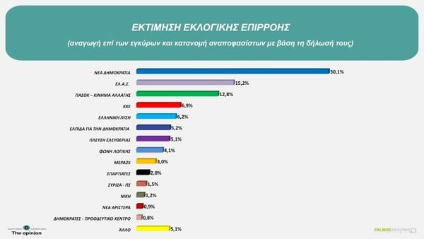 ΔΗΜΟΣΚΟΠΗΣΗ PALMOS ANALYSIS