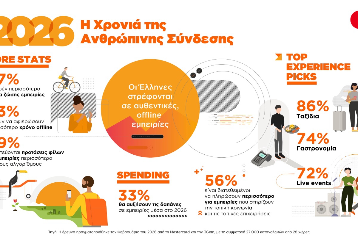 Τι αποκαλύπτει η νέα έρευνα της Mastercard για τις επιλογές των Ελλήνων το 2026