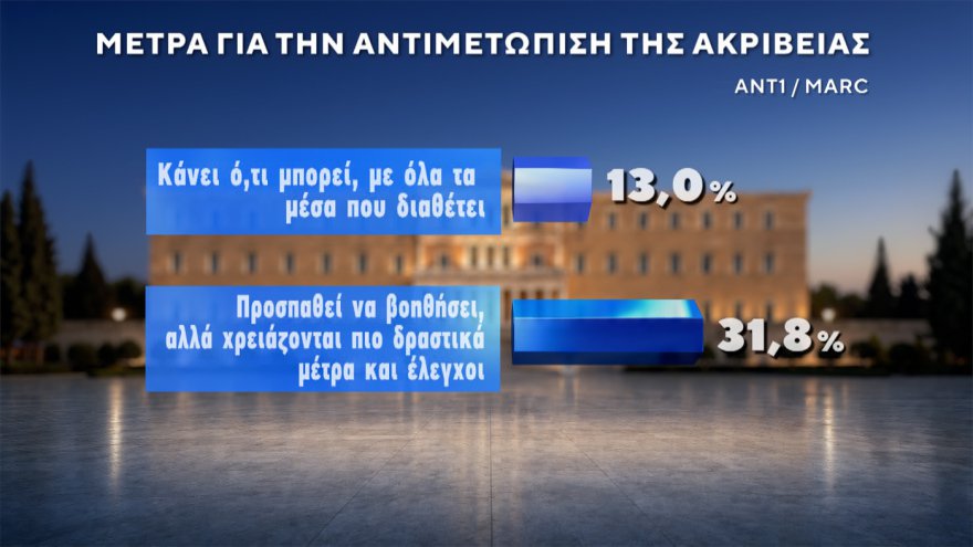 Marc: Στο 30,4% η ΝΔ με προβάδισμα 14,6 μονάδων, «φρέναρε» η ΕΛΑΣ στο 15,8%, μείωσε στις 3,4 μονάδες τη διαφορά το ΠΑΣΟΚ, στο 4,2% το κόμμα Κασιδιάρη