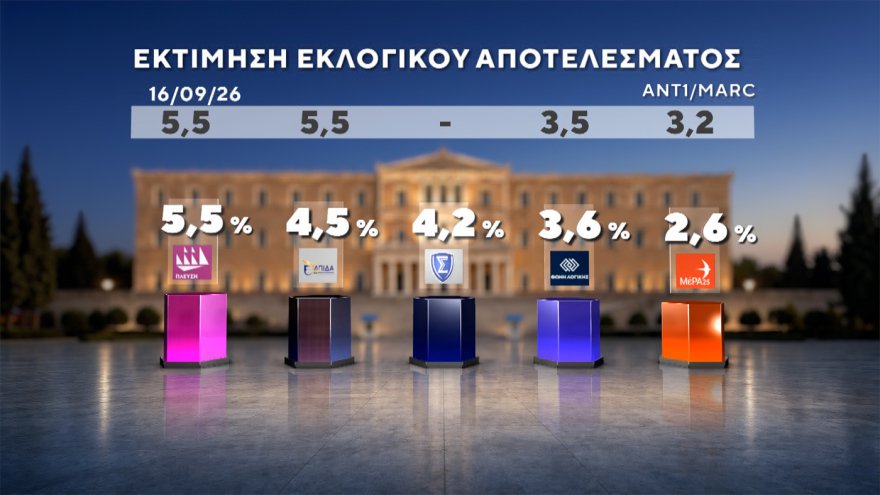 Marc: Στο 30,4% η ΝΔ με προβάδισμα 14,6 μονάδων, «φρέναρε» η ΕΛΑΣ στο 15,8%, μείωσε στις 3,4 μονάδες τη διαφορά το ΠΑΣΟΚ, στο 4,2% το κόμμα Κασιδιάρη