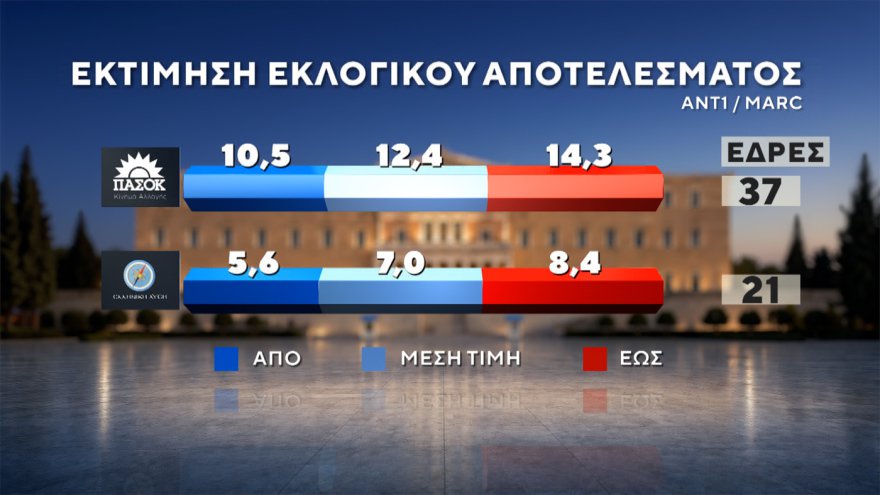 Marc: Στο 30,4% η ΝΔ με προβάδισμα 14,6 μονάδων, «φρέναρε» η ΕΛΑΣ στο 15,8%, μείωσε στις 3,4 μονάδες τη διαφορά το ΠΑΣΟΚ, στο 4,2% το κόμμα Κασιδιάρη