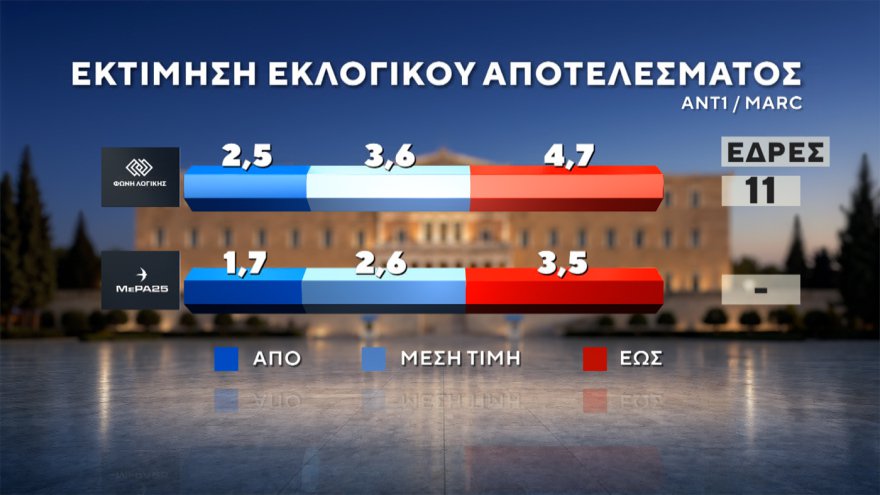 Marc: Στο 30,4% η ΝΔ με προβάδισμα 14,6 μονάδων, «φρέναρε» η ΕΛΑΣ στο 15,8%, μείωσε στις 3,4 μονάδες τη διαφορά το ΠΑΣΟΚ, στο 4,2% το κόμμα Κασιδιάρη