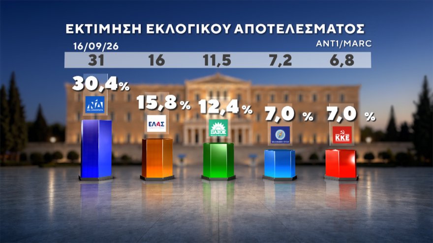Marc: Στο 30,4% η ΝΔ με προβάδισμα 14,6 μονάδων, «φρέναρε» η ΕΛΑΣ στο 15,8%, μείωσε στις 3,4 μονάδες τη διαφορά το ΠΑΣΟΚ, στο 4,2% το κόμμα Κασιδιάρη