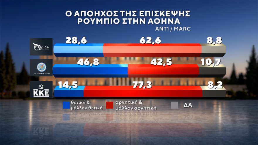 Marc: Στο 30,4% η ΝΔ με προβάδισμα 14,6 μονάδων, «φρέναρε» η ΕΛΑΣ στο 15,8%, μείωσε στις 3,4 μονάδες τη διαφορά το ΠΑΣΟΚ, στο 4,2% το κόμμα Κασιδιάρη