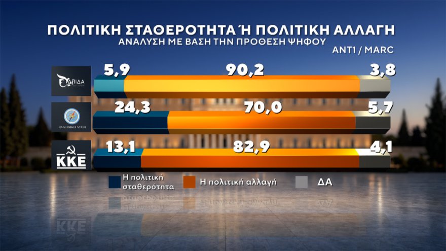 Marc: Στο 30,4% η ΝΔ με προβάδισμα 14,6 μονάδων, «φρέναρε» η ΕΛΑΣ στο 15,8%, μείωσε στις 3,4 μονάδες τη διαφορά το ΠΑΣΟΚ, στο 4,2% το κόμμα Κασιδιάρη