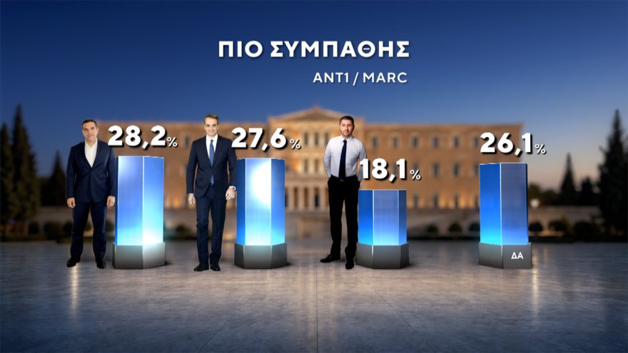 Marc: Στο 30,4% η ΝΔ με προβάδισμα 14,6 μονάδων, «φρέναρε» η ΕΛΑΣ στο 15,8%, μείωσε στις 3,4 μονάδες τη διαφορά το ΠΑΣΟΚ, στο 4,2% το κόμμα Κασιδιάρη