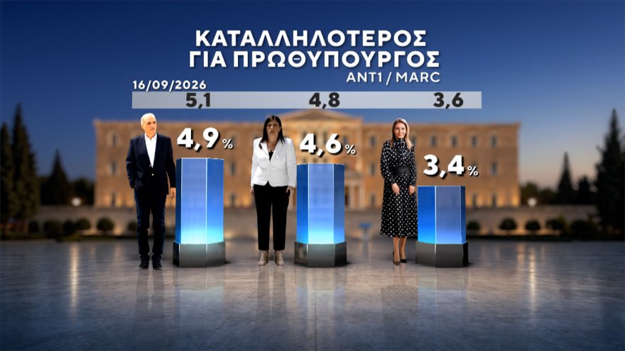 Marc: Στο 30,4% η ΝΔ με προβάδισμα 14,6 μονάδων, «φρέναρε» η ΕΛΑΣ στο 15,8%, μείωσε στις 3,4 μονάδες τη διαφορά το ΠΑΣΟΚ, στο 4,2% το κόμμα Κασιδιάρη