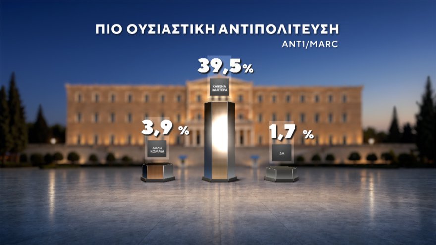 Marc: Στο 30,4% η ΝΔ με προβάδισμα 14,6 μονάδων, «φρέναρε» η ΕΛΑΣ στο 15,8%, μείωσε στις 3,4 μονάδες τη διαφορά το ΠΑΣΟΚ, στο 4,2% το κόμμα Κασιδιάρη