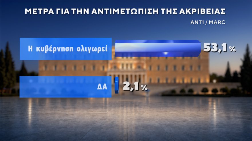 Marc: Στο 30,4% η ΝΔ με προβάδισμα 14,6 μονάδων, «φρέναρε» η ΕΛΑΣ στο 15,8%, μείωσε στις 3,4 μονάδες τη διαφορά το ΠΑΣΟΚ, στο 4,2% το κόμμα Κασιδιάρη