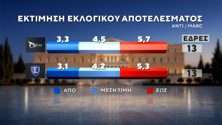 Marc: Στο 30,4% η ΝΔ με προβάδισμα 14,6 μονάδων, «φρέναρε» η ΕΛΑΣ στο 15,8%, μείωσε στις 3,4 μονάδες τη διαφορά το ΠΑΣΟΚ, στο 4,2% το κόμμα Κασιδιάρη