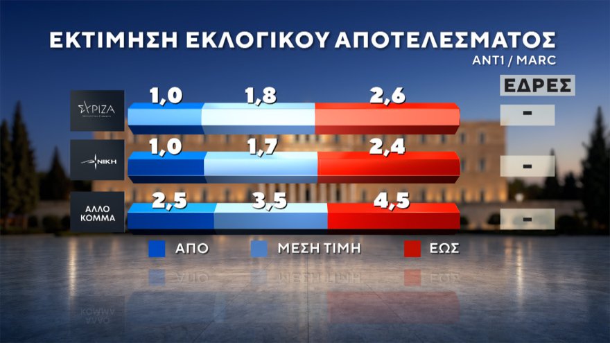 Marc: Στο 30,4% η ΝΔ με προβάδισμα 14,6 μονάδων, «φρέναρε» η ΕΛΑΣ στο 15,8%, μείωσε στις 3,4 μονάδες τη διαφορά το ΠΑΣΟΚ, στο 4,2% το κόμμα Κασιδιάρη