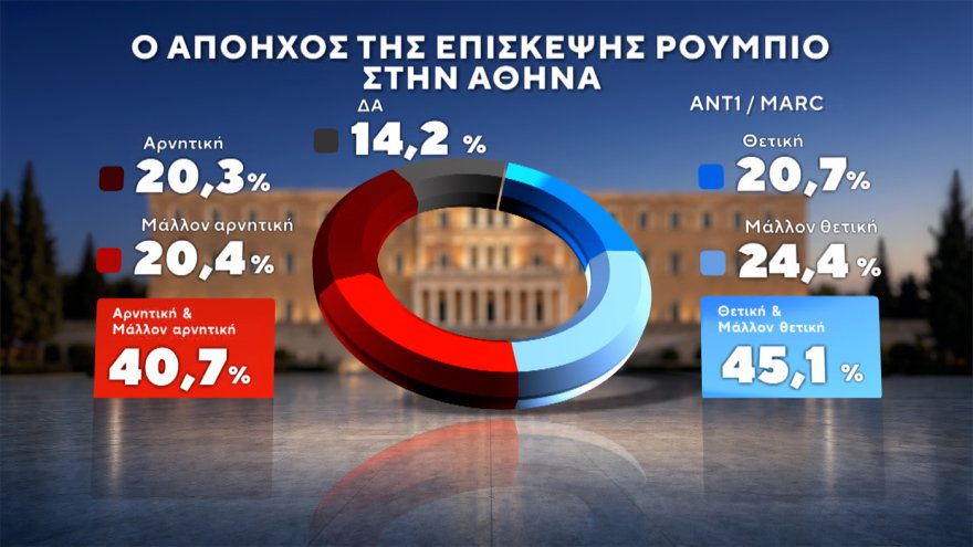 Marc: Στο 30,4% η ΝΔ με προβάδισμα 14,6 μονάδων, «φρέναρε» η ΕΛΑΣ στο 15,8%, μείωσε στις 3,4 μονάδες τη διαφορά το ΠΑΣΟΚ, στο 4,2% το κόμμα Κασιδιάρη
