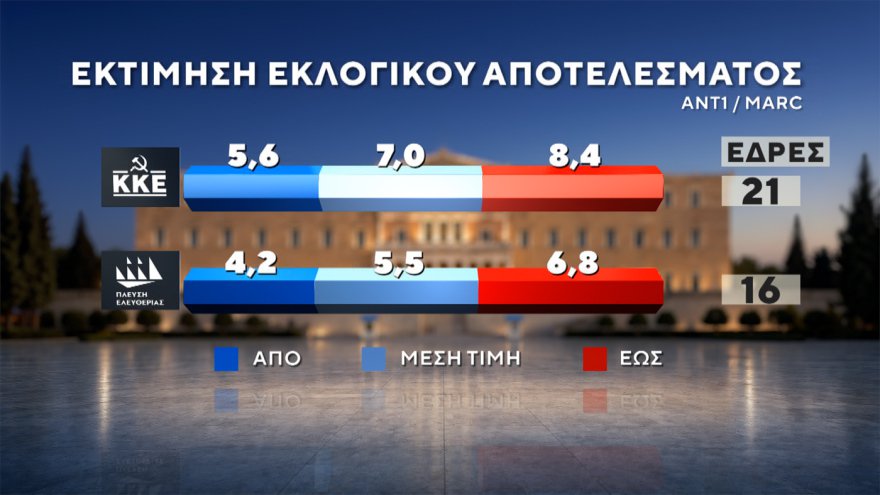 Marc: Στο 30,4% η ΝΔ με προβάδισμα 14,6 μονάδων, «φρέναρε» η ΕΛΑΣ στο 15,8%, μείωσε στις 3,4 μονάδες τη διαφορά το ΠΑΣΟΚ, στο 4,2% το κόμμα Κασιδιάρη
