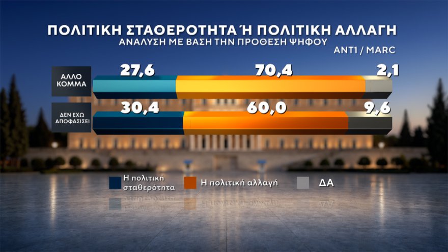 Marc: Στο 30,4% η ΝΔ με προβάδισμα 14,6 μονάδων, «φρέναρε» η ΕΛΑΣ στο 15,8%, μείωσε στις 3,4 μονάδες τη διαφορά το ΠΑΣΟΚ, στο 4,2% το κόμμα Κασιδιάρη
