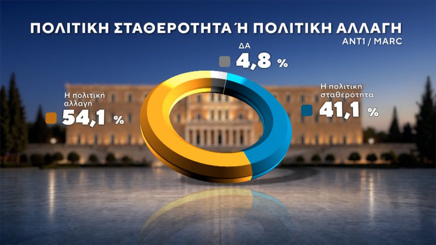 Marc: Στο 30,4% η ΝΔ με προβάδισμα 14,6 μονάδων, «φρέναρε» η ΕΛΑΣ στο 15,8%, μείωσε στις 3,4 μονάδες τη διαφορά το ΠΑΣΟΚ, στο 4,2% το κόμμα Κασιδιάρη