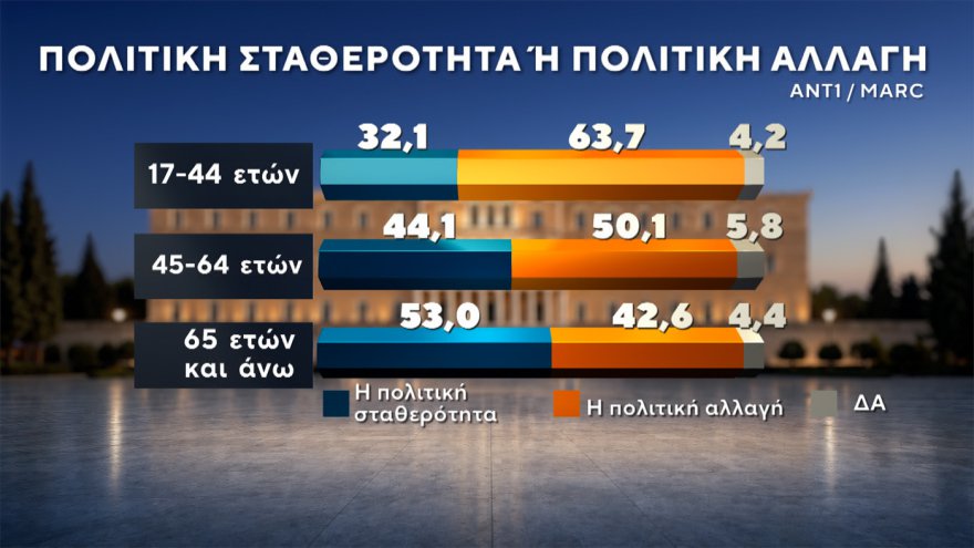 Marc: Στο 30,4% η ΝΔ με προβάδισμα 14,6 μονάδων, «φρέναρε» η ΕΛΑΣ στο 15,8%, μείωσε στις 3,4 μονάδες τη διαφορά το ΠΑΣΟΚ, στο 4,2% το κόμμα Κασιδιάρη