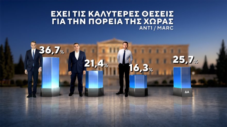 Marc: Στο 30,4% η ΝΔ με προβάδισμα 14,6 μονάδων, «φρέναρε» η ΕΛΑΣ στο 15,8%, μείωσε στις 3,4 μονάδες τη διαφορά το ΠΑΣΟΚ, στο 4,2% το κόμμα Κασιδιάρη