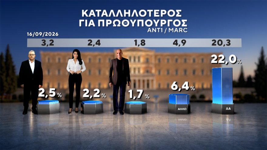 Marc: Στο 30,4% η ΝΔ με προβάδισμα 14,6 μονάδων, «φρέναρε» η ΕΛΑΣ στο 15,8%, μείωσε στις 3,4 μονάδες τη διαφορά το ΠΑΣΟΚ, στο 4,2% το κόμμα Κασιδιάρη