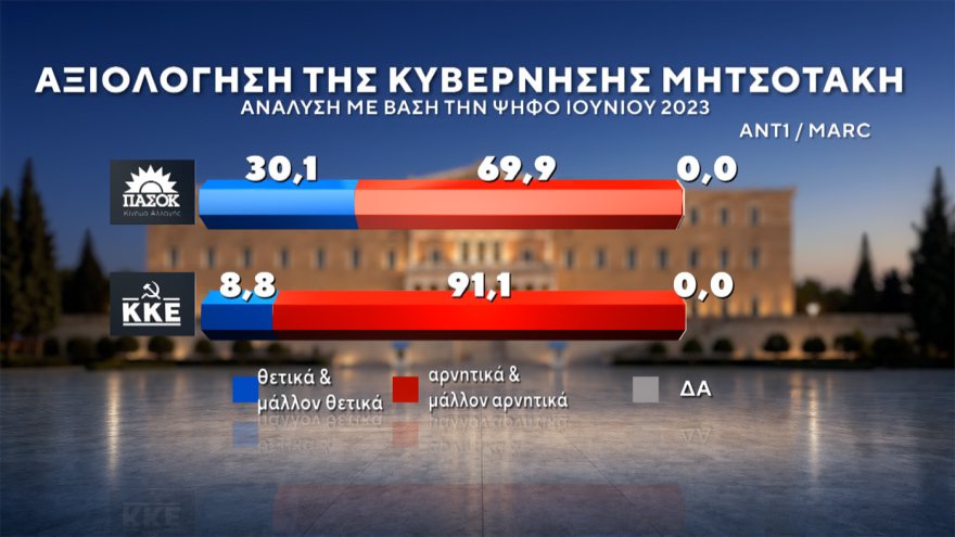 Marc: Στο 30,4% η ΝΔ με προβάδισμα 14,6 μονάδων, «φρέναρε» η ΕΛΑΣ στο 15,8%, μείωσε στις 3,4 μονάδες τη διαφορά το ΠΑΣΟΚ, στο 4,2% το κόμμα Κασιδιάρη