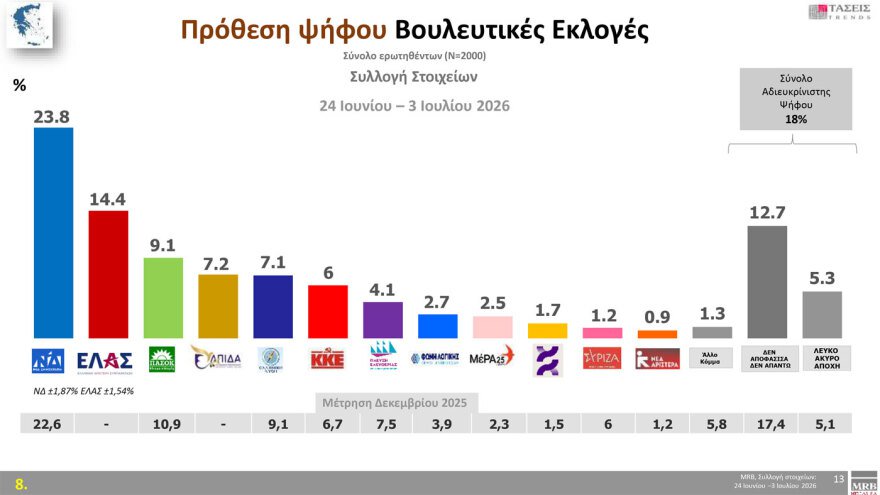 MRB: Πρώτη με 29% η ΝΔ, δεύτερη η ΕΛΑΣ με 17,6%, τρίτο με 11,1% και τρεις μονάδες πτώση το ΠΑΣΟΚ