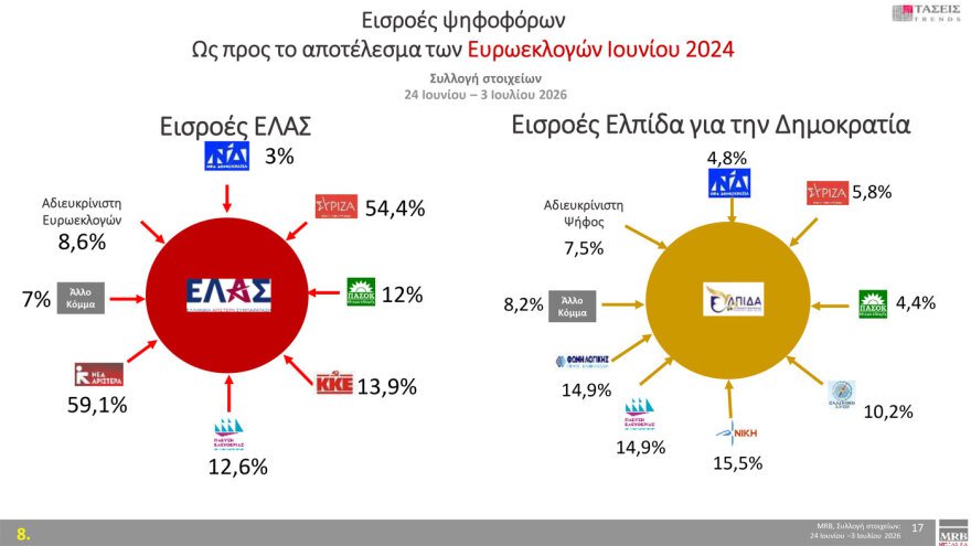 MRB: Πρώτη με 29% η ΝΔ, δεύτερη η ΕΛΑΣ με 17,6%, τρίτο με 11,1% και τρεις μονάδες πτώση το ΠΑΣΟΚ