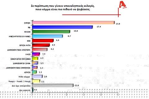Μετεκλογική δημοσκόπηση `απογειώνει` το ΣΥΡΙΖΑ