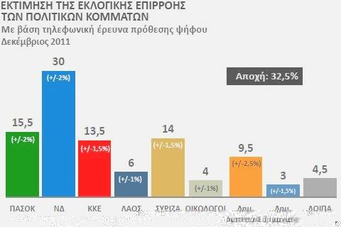 8 κόμματα στη Βουλή, με 3 να διεκδικούν τη 2η θέση!